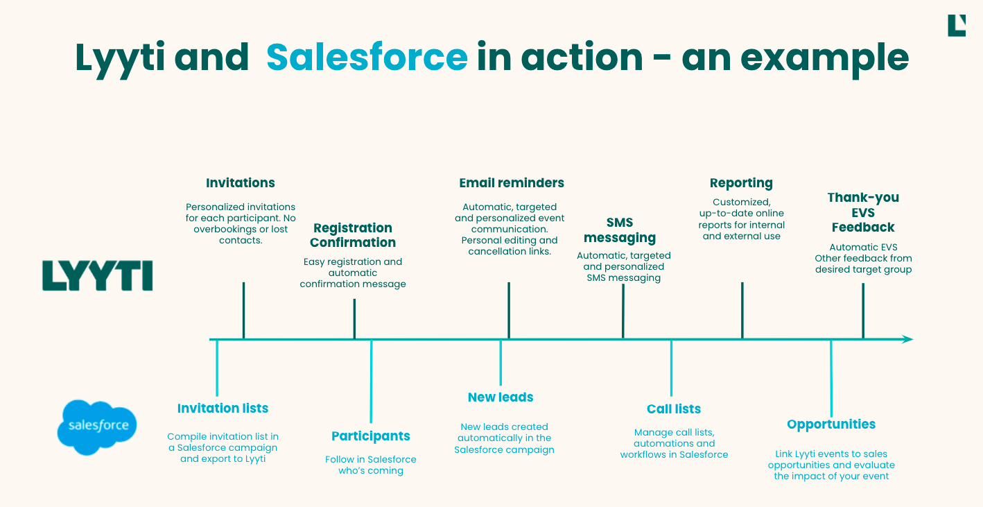 Lyyti_x_Salesforce.png