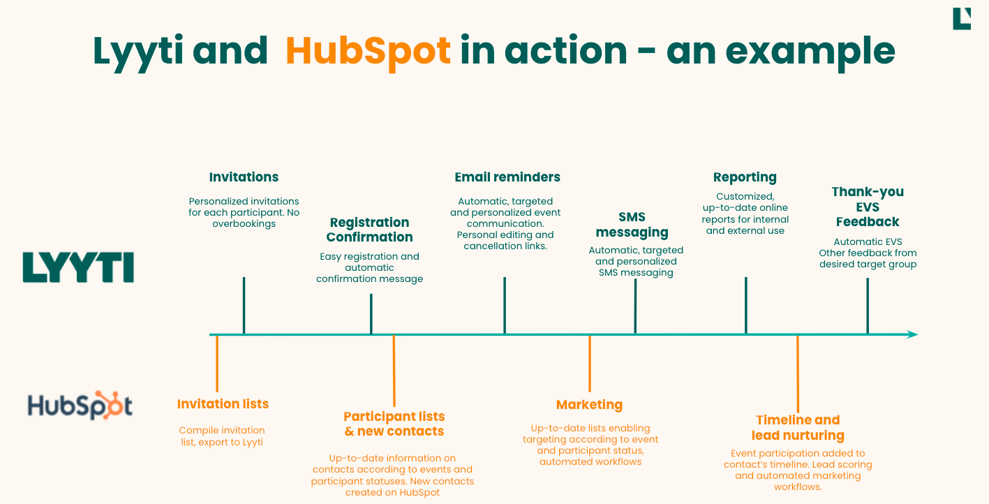 Lyyti_x_Hubspot.png
